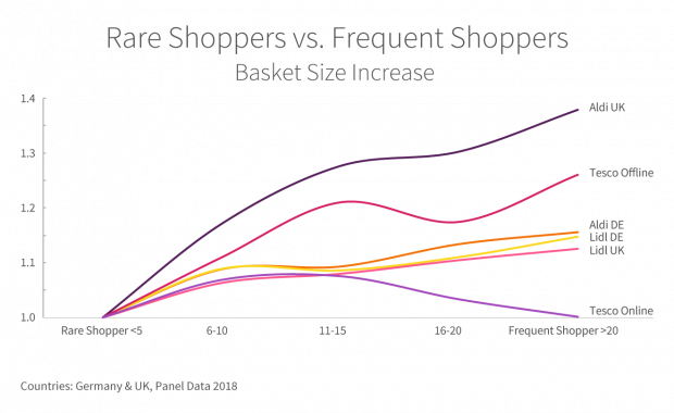 Insights Platform » Retailer shopping frequency boosts basket size and ...